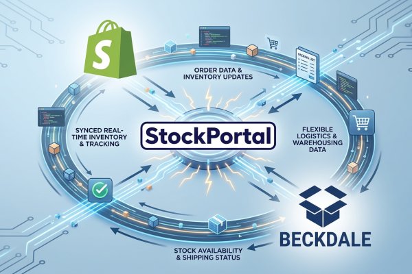 Diagram showing Shopify order data flowing to warehouse fulf